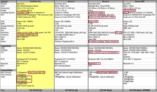 Compare  OneplusOne vs Nexus5 vs Nexus6 vs Mi4