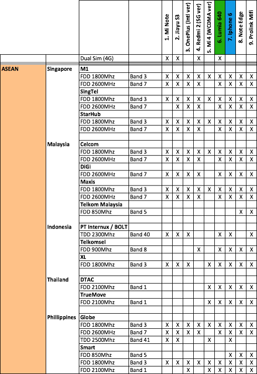 Which Smartphone Has The Best Lte Bands Compatibility For Business Travellers A Useful Lookup Table For Lte Frequency Bands Says It All It Guides