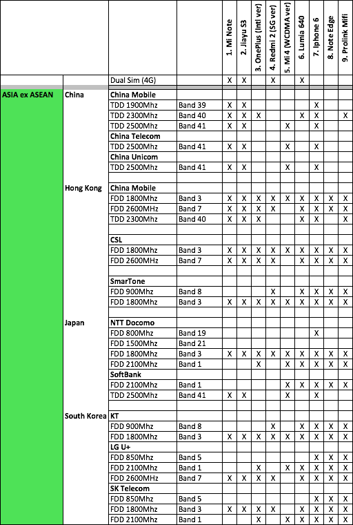 Phone LTE coverage - ASIA
