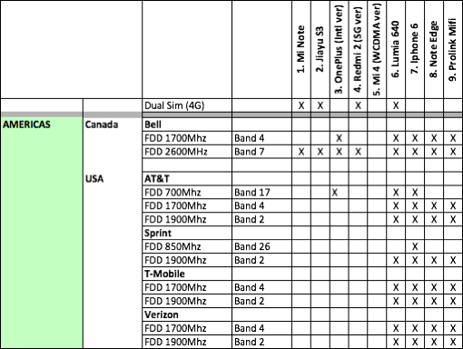 Phone LTE coverage - Americas