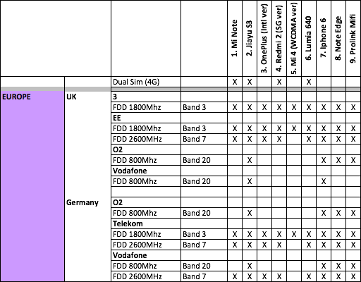 Phone LTE coverage - EUROPE