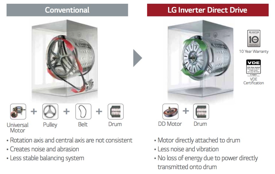 Что значит инверторная стиральная машина. LG Inverter direct Drive. Инверторный двигатель стиральной машины самсунг. Inverter Motor стиральная машина. LG direct Drive мотор.