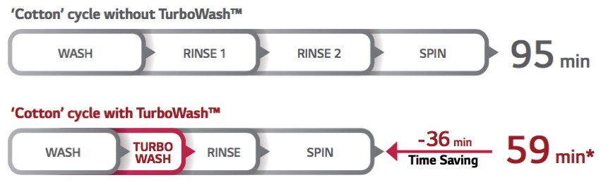LG TurboWash
