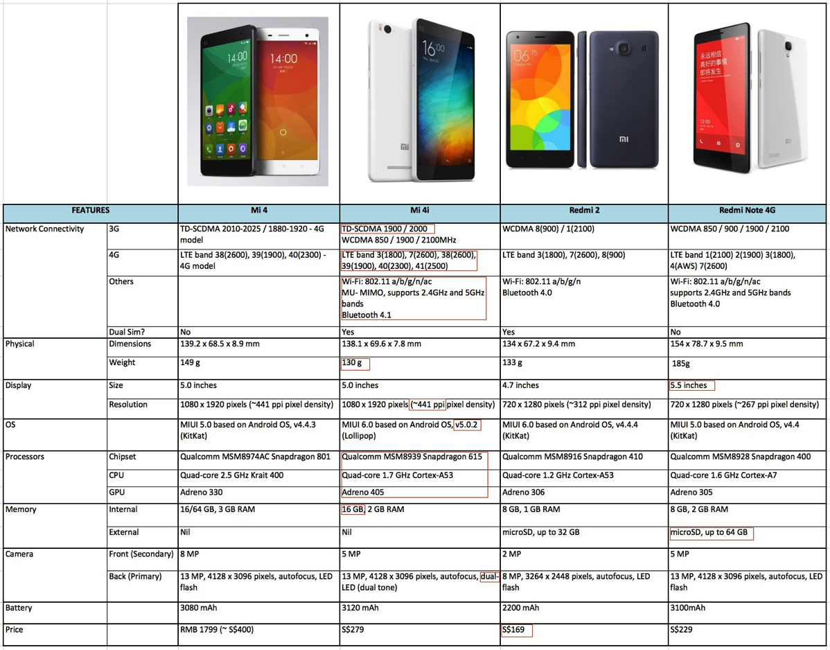 Specifications compare (Mi 4, Mi 4i, Redmi 2, Redmi Note 4G)