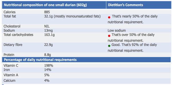 Nutrition values for Durian