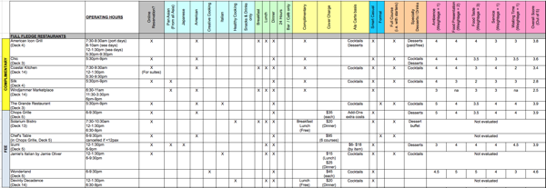 Quantum of the Seas (Comparisons of onboard Restaurants)