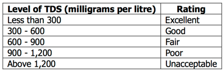 Tds Meter Reading Chart
