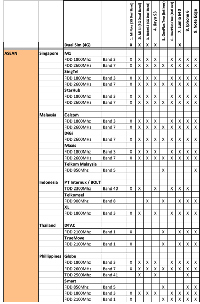 Smartphones comparison LTE Coverage - 