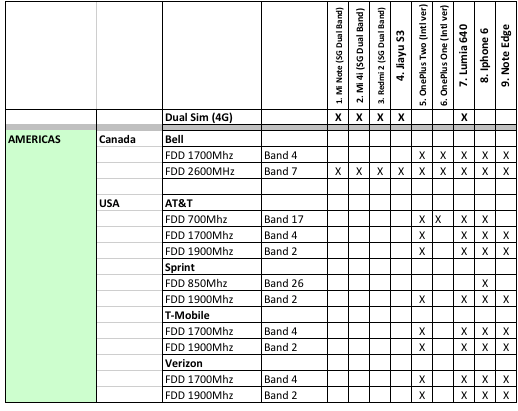 Smartphones comparison LTE Coverage - Americas