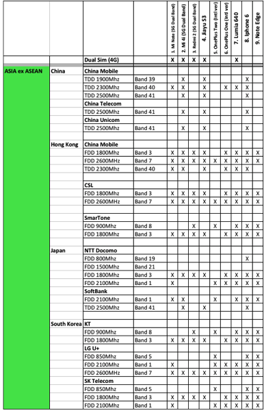 Smartphones comparison LTE Coverage - Asia ex ASEAN