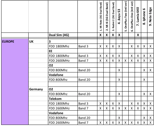 Smartphones comparison LTE Coverage - Europe