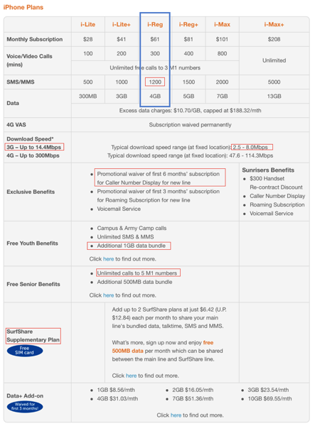 M1 mySim review - iPhone Plan overview