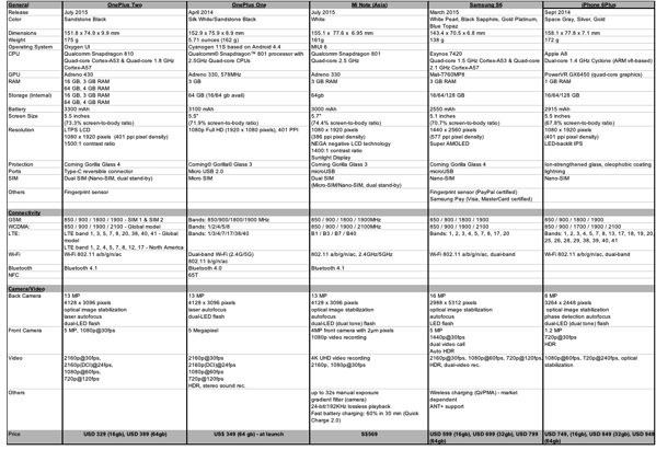 OnePlus Two - Comparisons with OnePlus One Mi Note iPhone 6 Plus Samsung S6