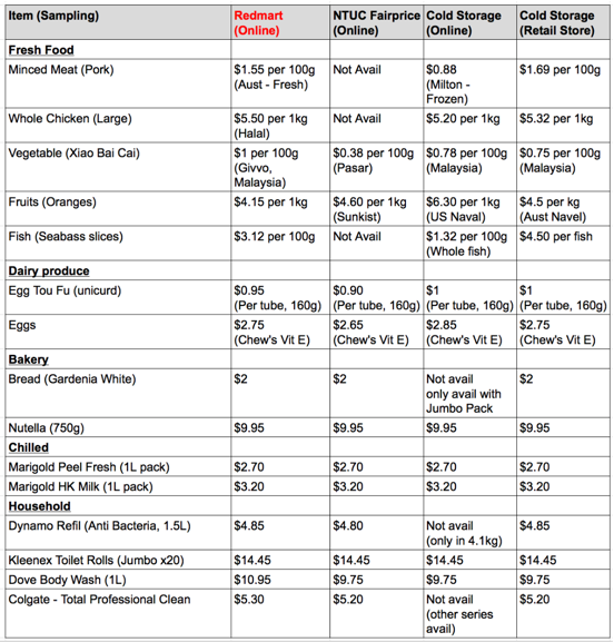 Redmart Online Grocer - Price comparisons (Basic items)