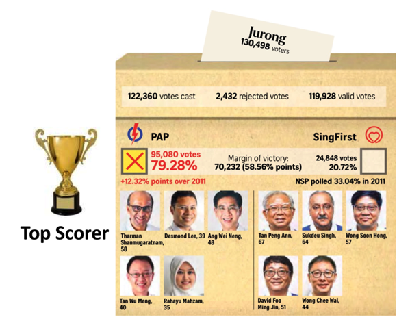 Singapore GE2015 - Top Scorer