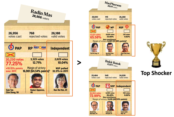 Singapore GE2015 - Top Shocker