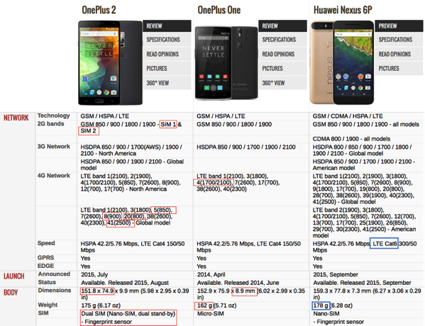 Oneplus Two vs Oneplus One vs Nexus 6P - specifications 1