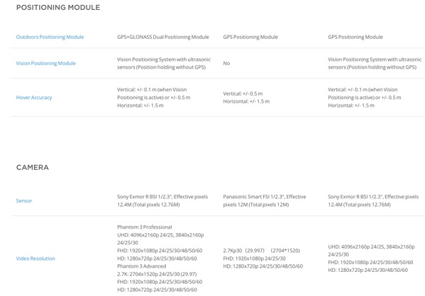 Phantom 3 Series - Compare models - Professional vs Advanced vs Standard vs 4K (table 3)