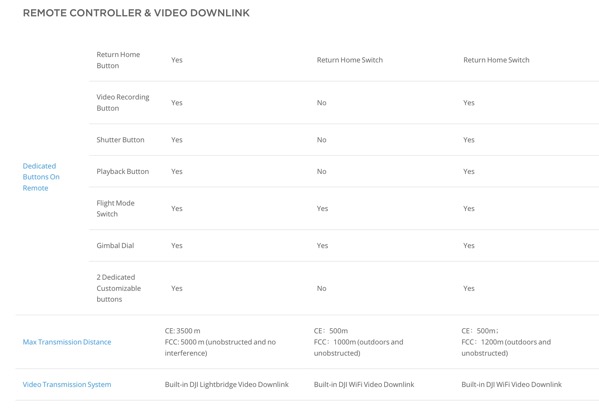 Phantom 3 Series - Compare models - Professional vs Advanced vs Standard vs 4K (table 5)