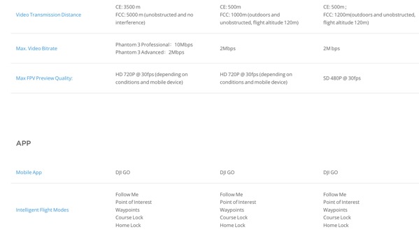 Phantom 3 Series - Compare models - Professional vs Advanced vs Standard vs 4K (table 6)