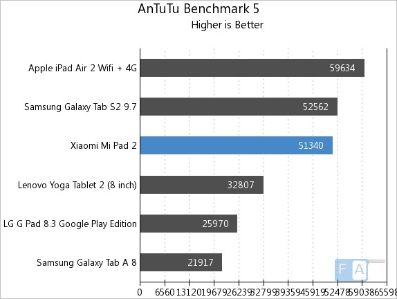 Mi Pad 2 - AnTuTu Benchmark