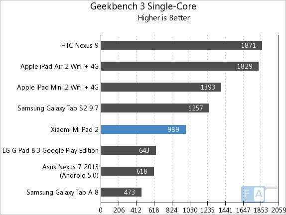 Mi Pad 2 - Geekbench 3