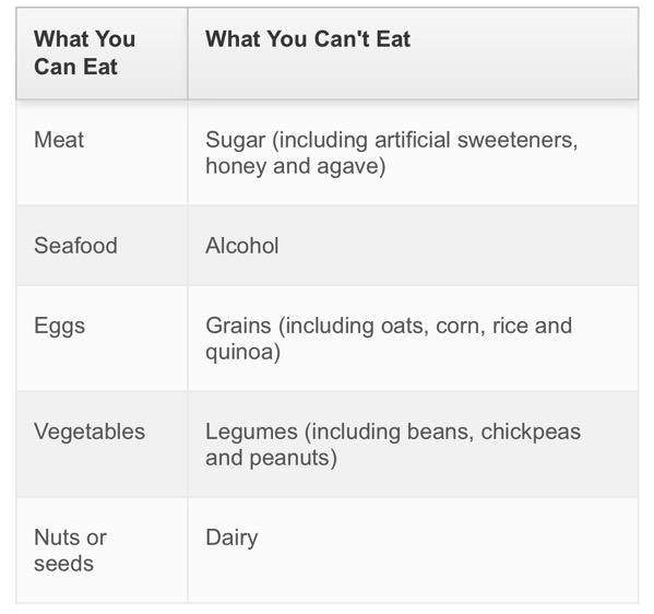 Whole30 - What you can eat