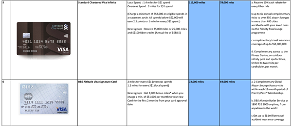 Credit Cards to earn miles - comparison table 3