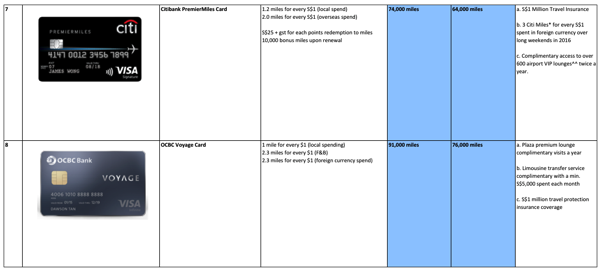 Credit Cards to earn miles - comparison table 4