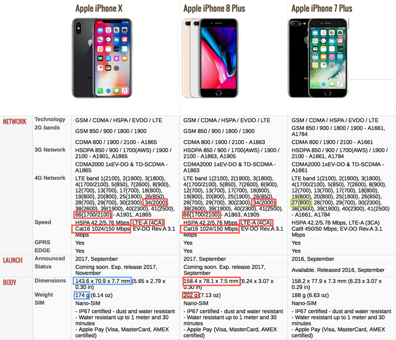 iPhone X - Technical Specifications