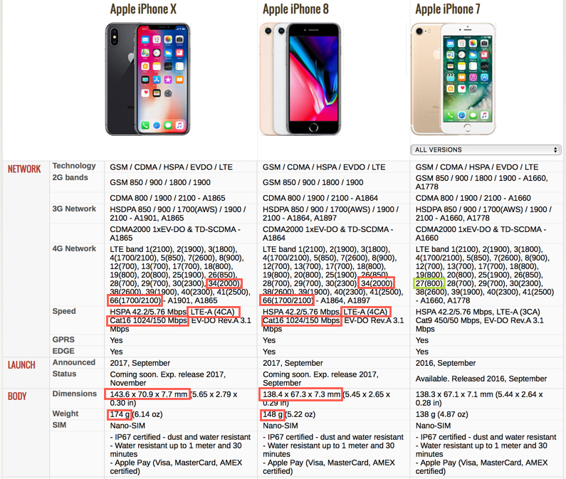 Key differences between the new iPhone 8, iPhone 8 Plus and iPhone X ...